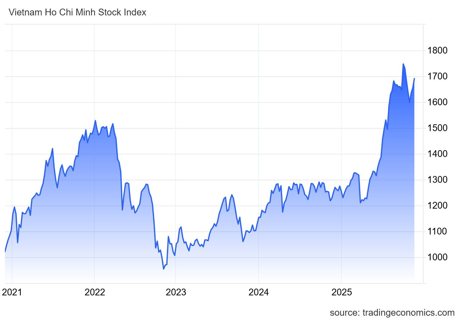 Góc nhìn chuyên gia: VN-Index hướng tới mốc 1.700 điểm, "săn" cơ hội tại một số nhóm cổ phiếu dẫn dắt đang được chiết khấu tốt - Ảnh 1