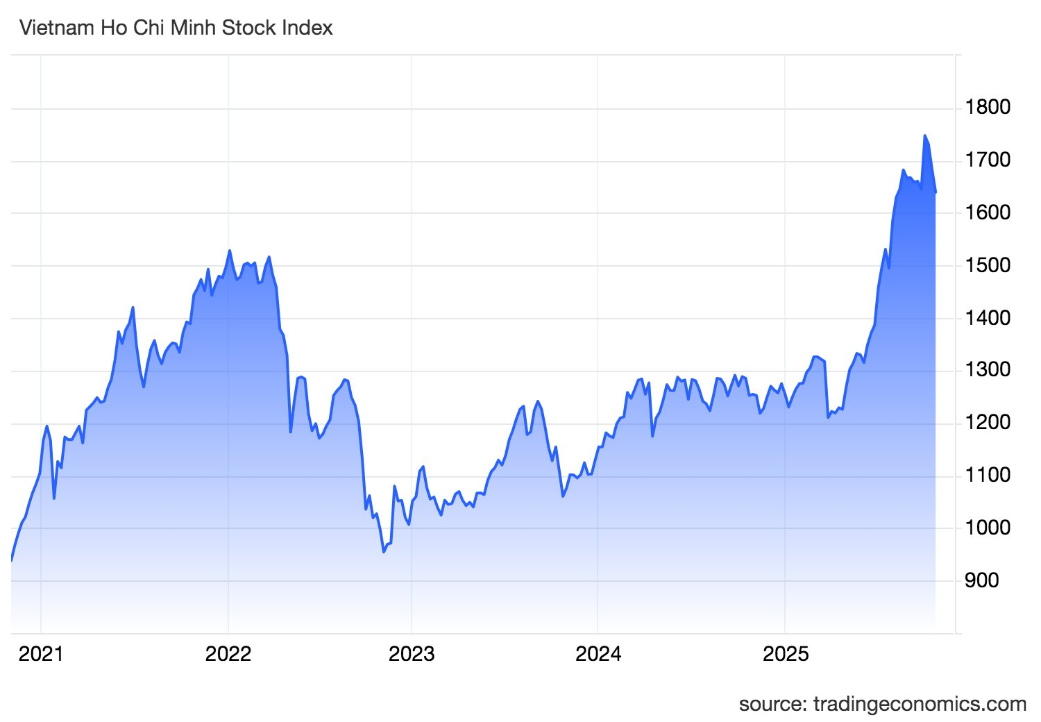 Hai kịch bản cho thị trường chứng khoán Việt Nam tháng 11/2025 - Ảnh 1