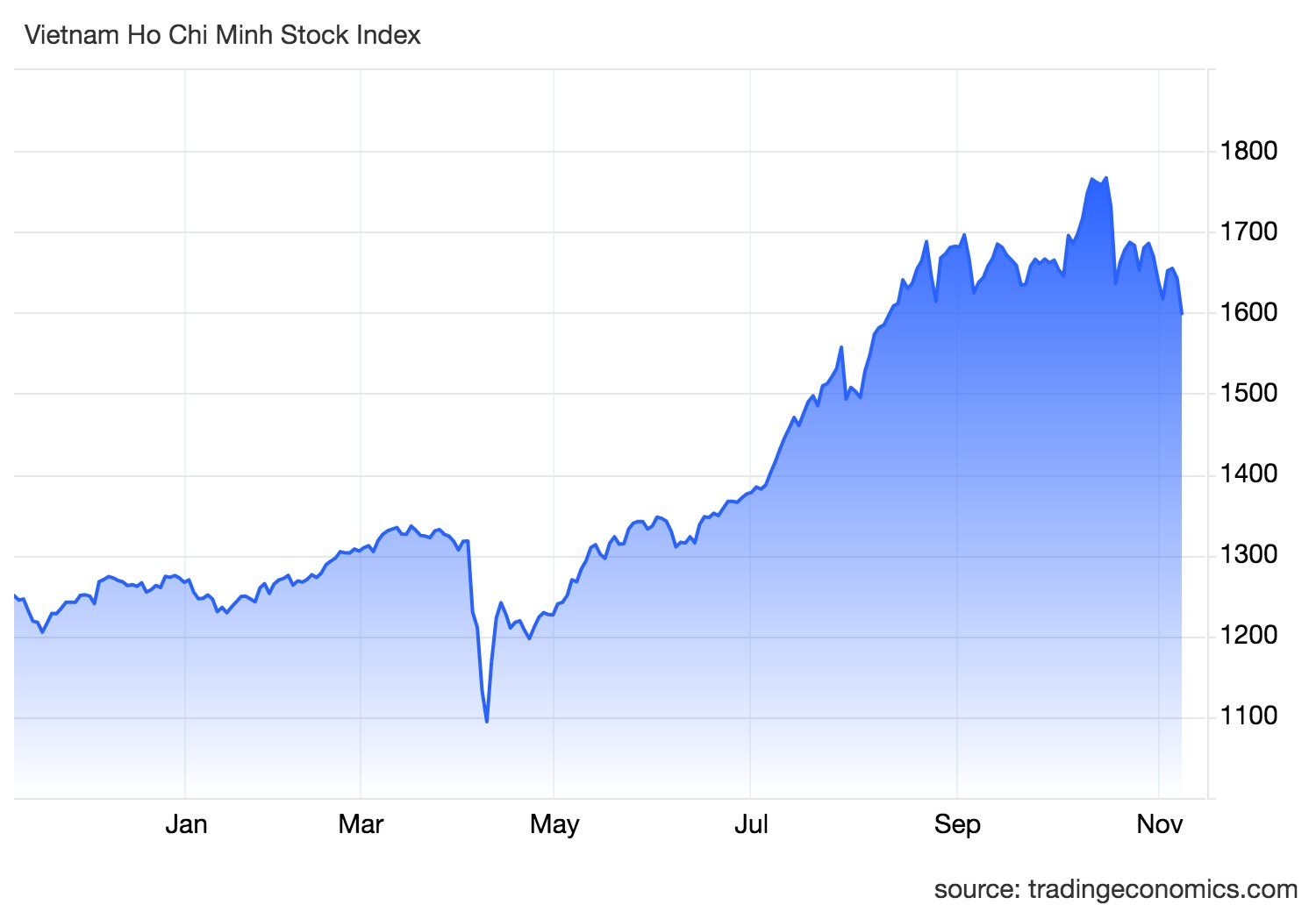 Góc nhìn chuyên gia: Tiếp tục quán tính giảm, VN-Index có thể "lùi" về ngưỡng hỗ trợ gần 1.550–1.580 điểm - Ảnh 1