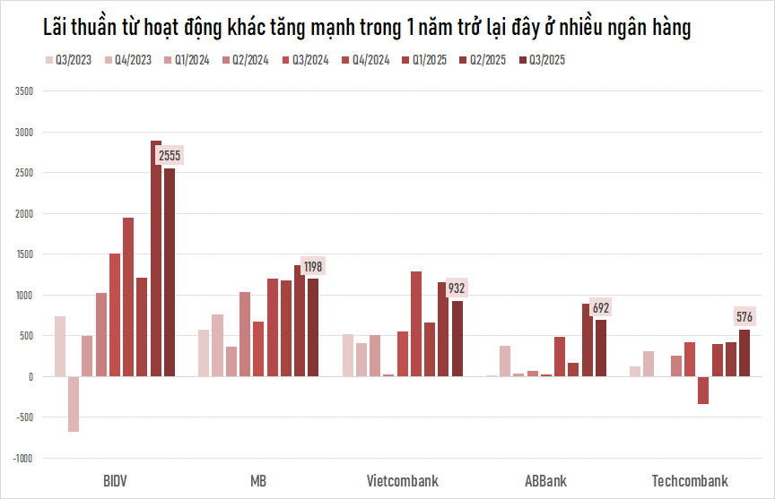 "Mỏ vàng" không ngờ đến của nhiều ngân hàng, còn lãi nhiều hơn kinh doanh ngoại hối, thu phí dịch vụ - Ảnh 2