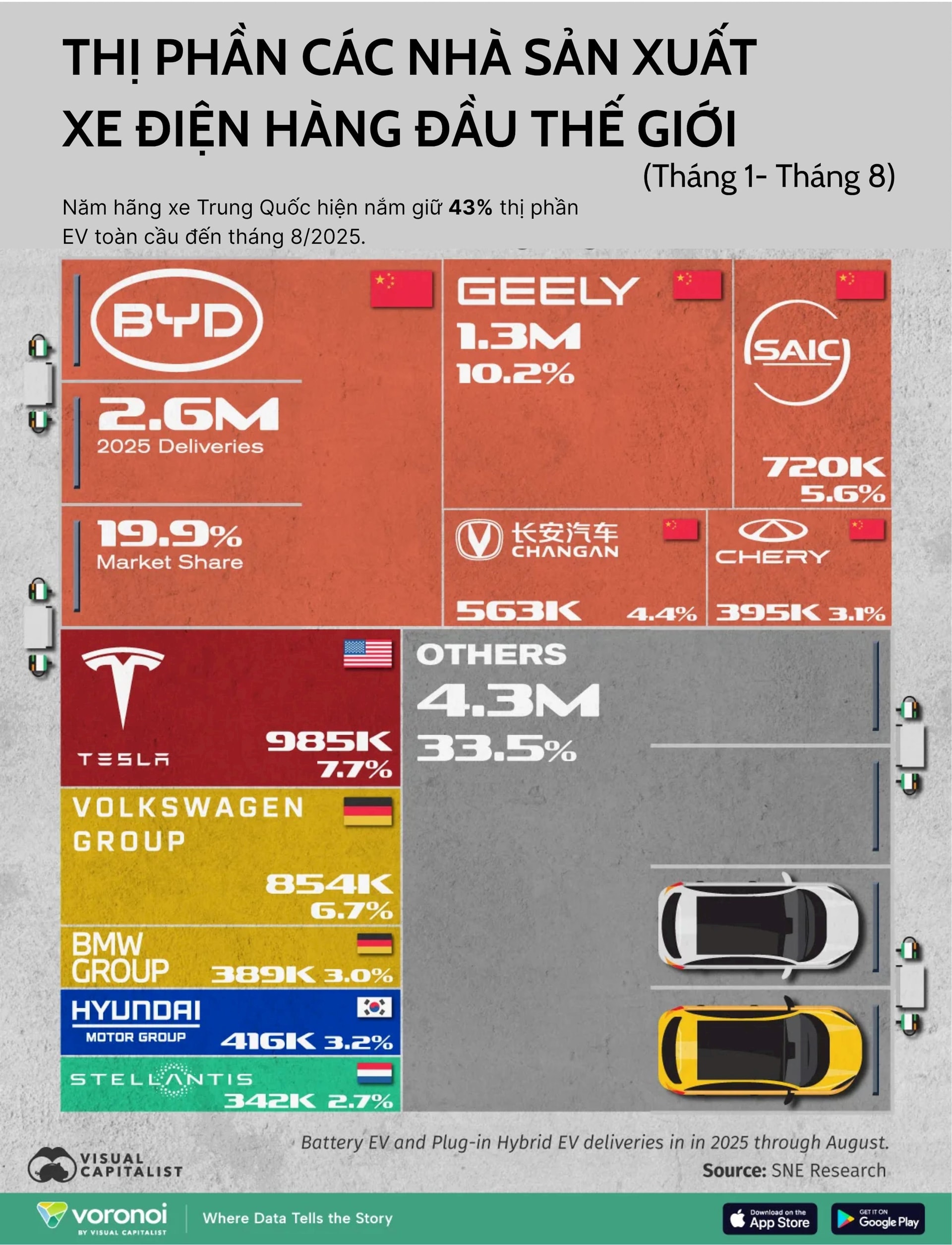 Không phải Tesla, ai đang bán nhiều xe điện nhất thế giới? - Ảnh 2