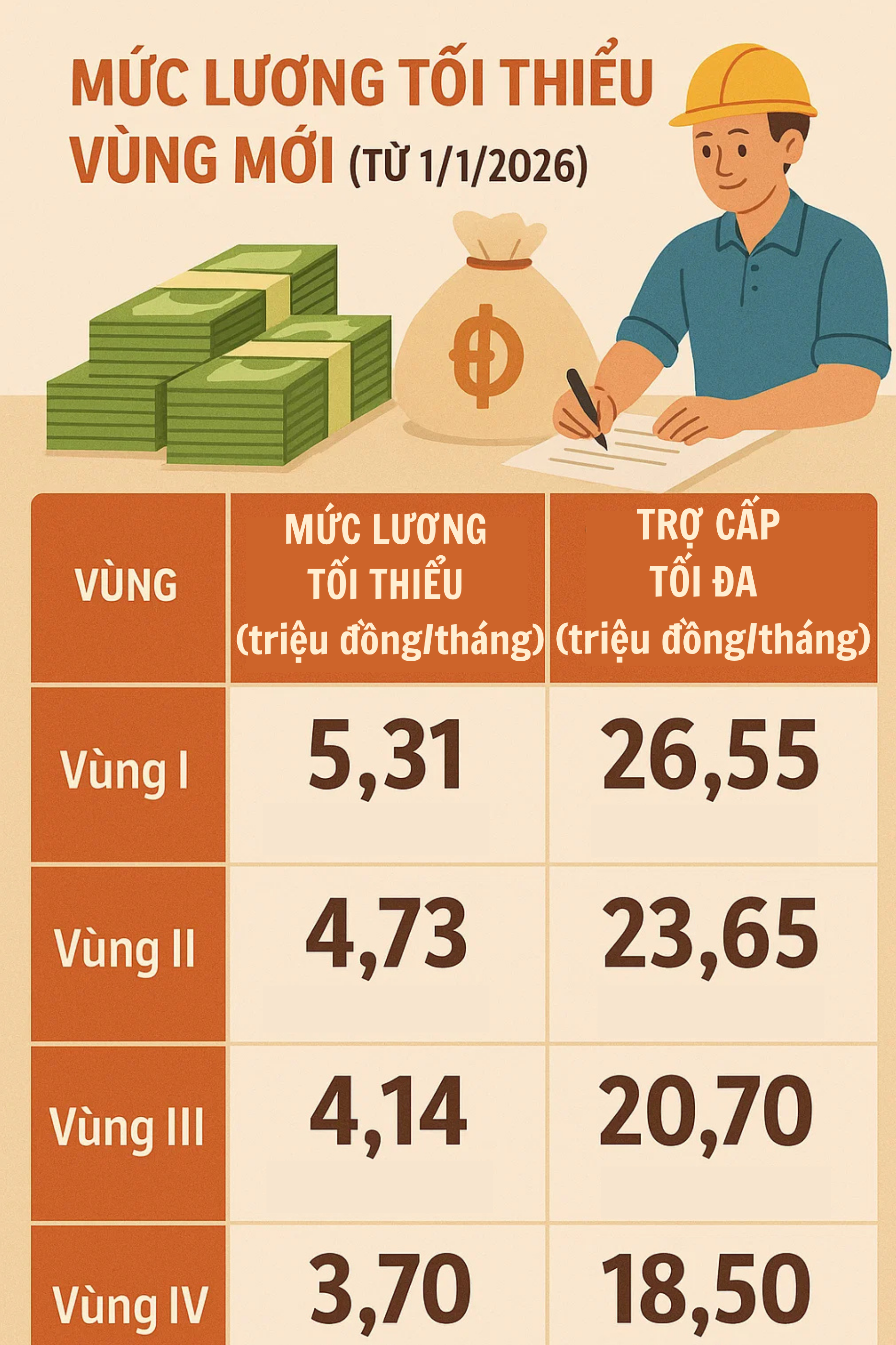Tất cả người lao động đều có thể nhận khoản tiền tối đa 320 triệu đồng từ đầu năm 2026 - Ảnh 1