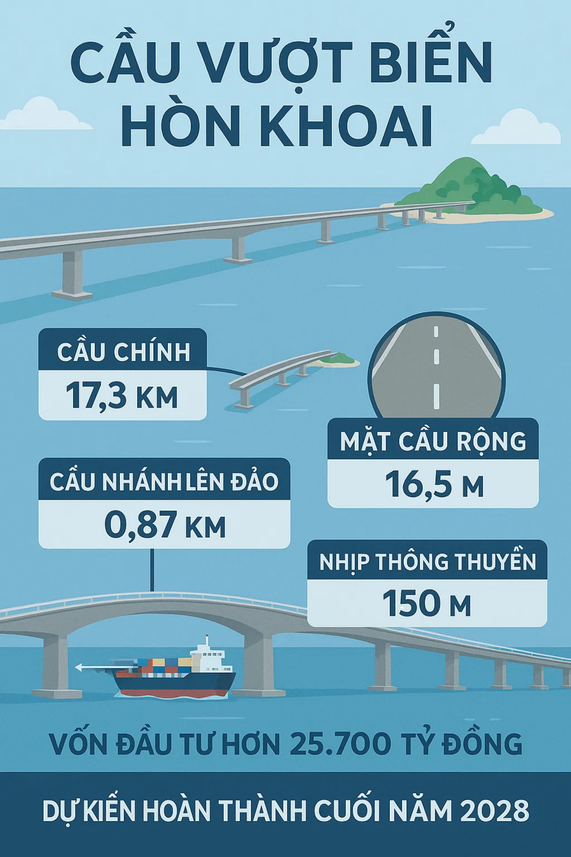 Cao tốc 59.000 tỷ đồng thẳng đến tận cùng Tổ quốc, có cầu xuyên biển 'khủng' nhất Việt Nam, top Đông Nam Á - Ảnh 4