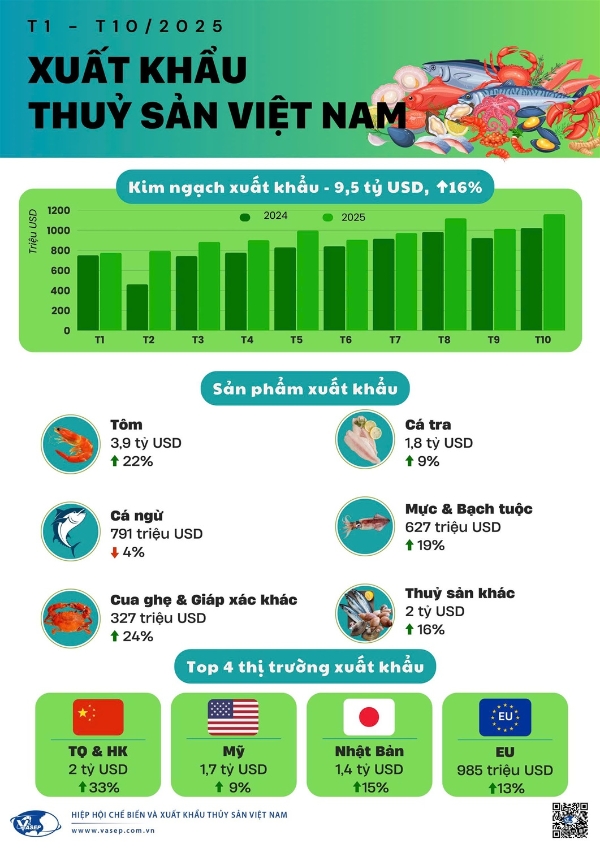 Xuất khẩu thủy sản cả năm dự báo đạt 10,5 tỷ USD - Ảnh 2