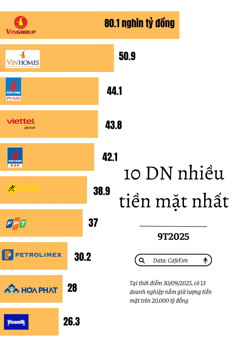 Các ông vua tiền mặt trên sàn chứng khoán: Vingroup "vô địch", MWG gấp 4 lần đầu năm, 5 doanh nghiệp có trên 40.000 tỷ - Ảnh 1