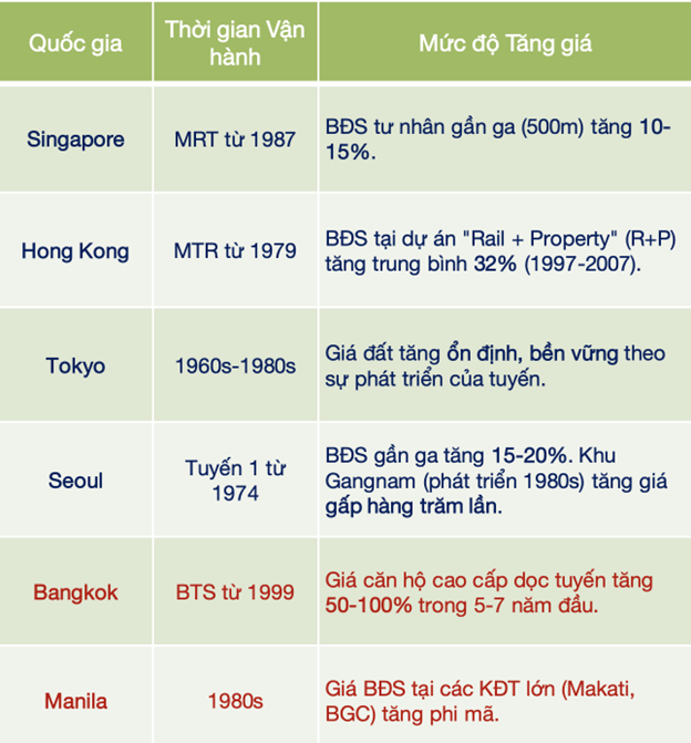 Giá căn hộ dọc tuyến metro đi qua tăng ra sao so với lúc mở bán? - Ảnh 2