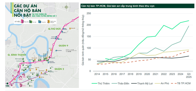 Giá căn hộ dọc tuyến metro đi qua tăng ra sao so với lúc mở bán? - Ảnh 3