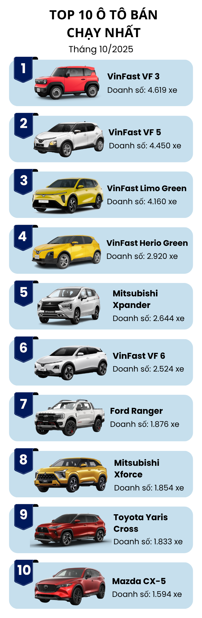 Top ô tô bán chạy nhất tháng 10/2025: VinFast chiếm nửa bảng, chỉ 1 mẫu xe xăng lọt top 5 - Ảnh 2