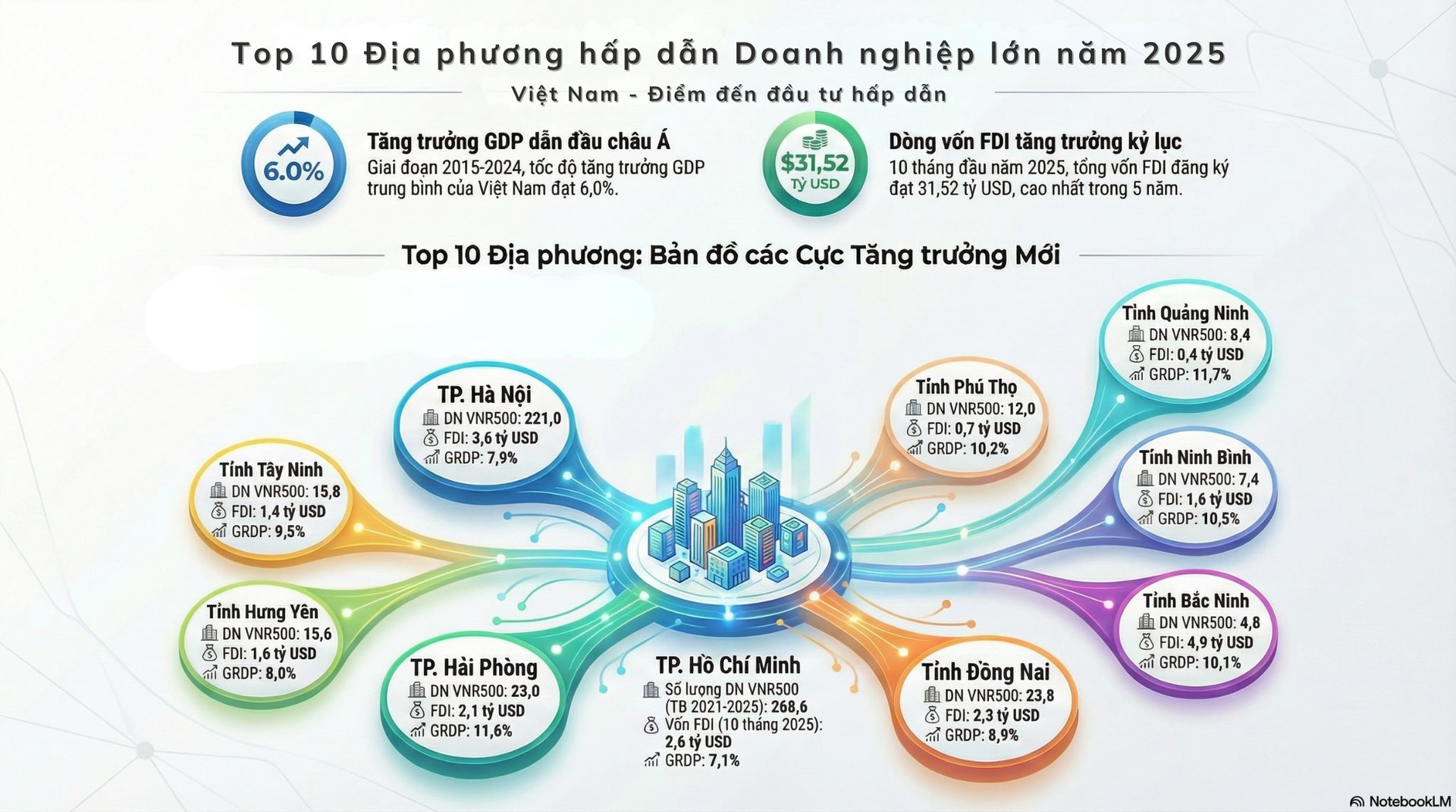 Top 10 địa phương hấp dẫn doanh nghiệp lớn năm 2025: Bắc Ninh dẫn đầu về vốn đầu tư FDI đăng ký mới và điều chỉnh - Ảnh 1
