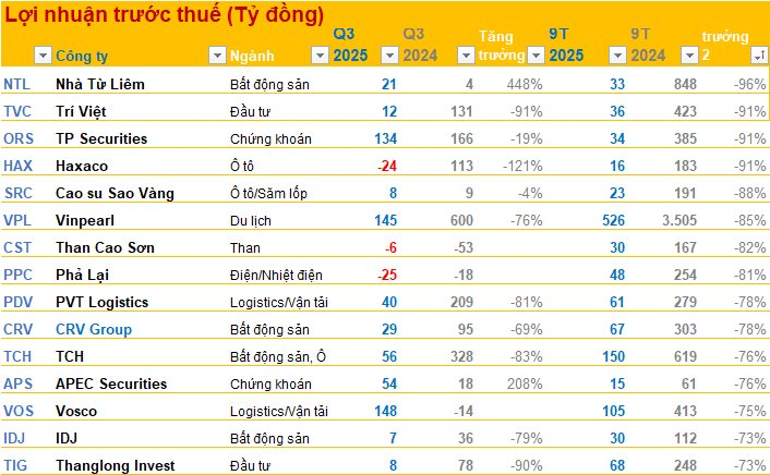 Hàng loạt doanh nghiệp 'bay hơi' gần như toàn bộ lợi nhuận so với cùng kỳ - Ảnh 2