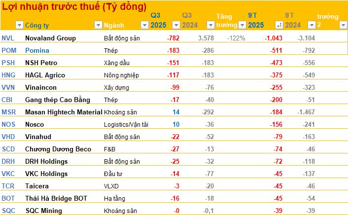 Hàng loạt doanh nghiệp 'bay hơi' gần như toàn bộ lợi nhuận so với cùng kỳ - Ảnh 3