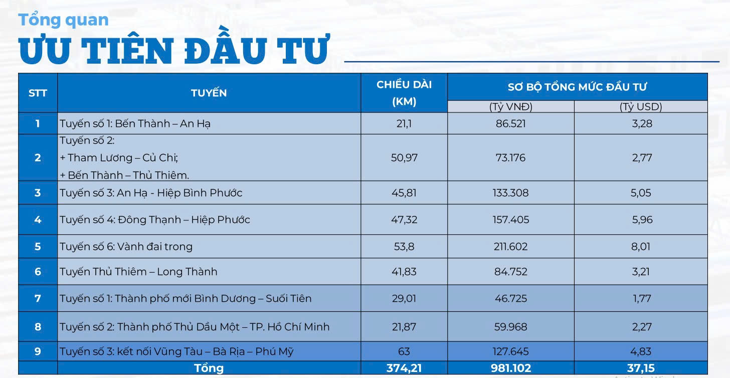 Siêu đô thị TP.HCM ưu tiên đầu tư sớm 9 tuyến metro hơn 37 tỷ USD, dài 374 km: Có 6 tuyến ở khu vực trung tâm, 2 tuyến tại Bình Dương (cũ) và 1 tuyến hướng Vũng Tàu (cũ) - Ảnh 3