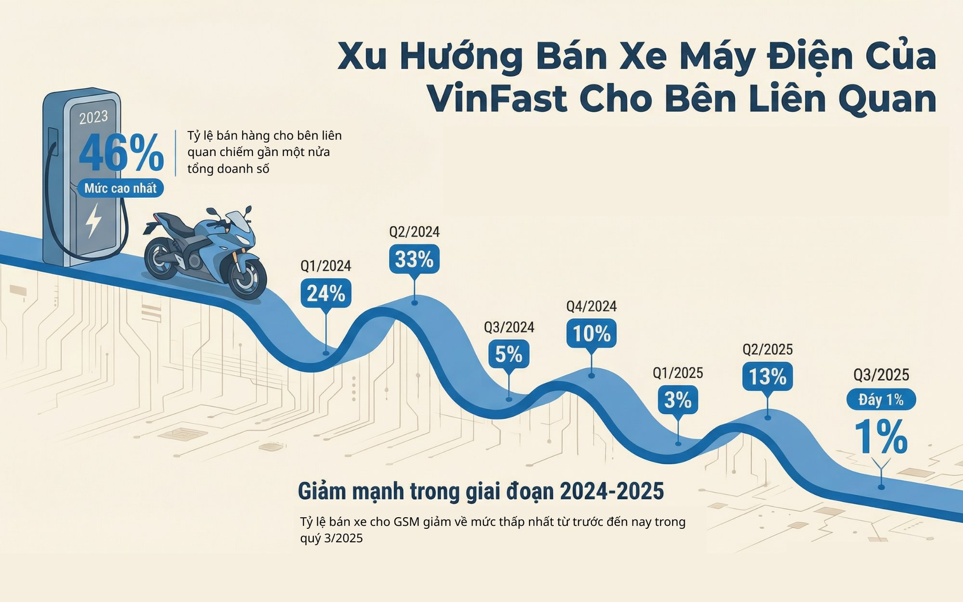 Xe máy điện VinFast bán ra gấp 6 lần, Xanh SM chỉ mua 1%: Nước cờ của ông Phạm Nhật Vượng với pin giá rẻ, đón đầu quy định siết xe xăng - Ảnh 1