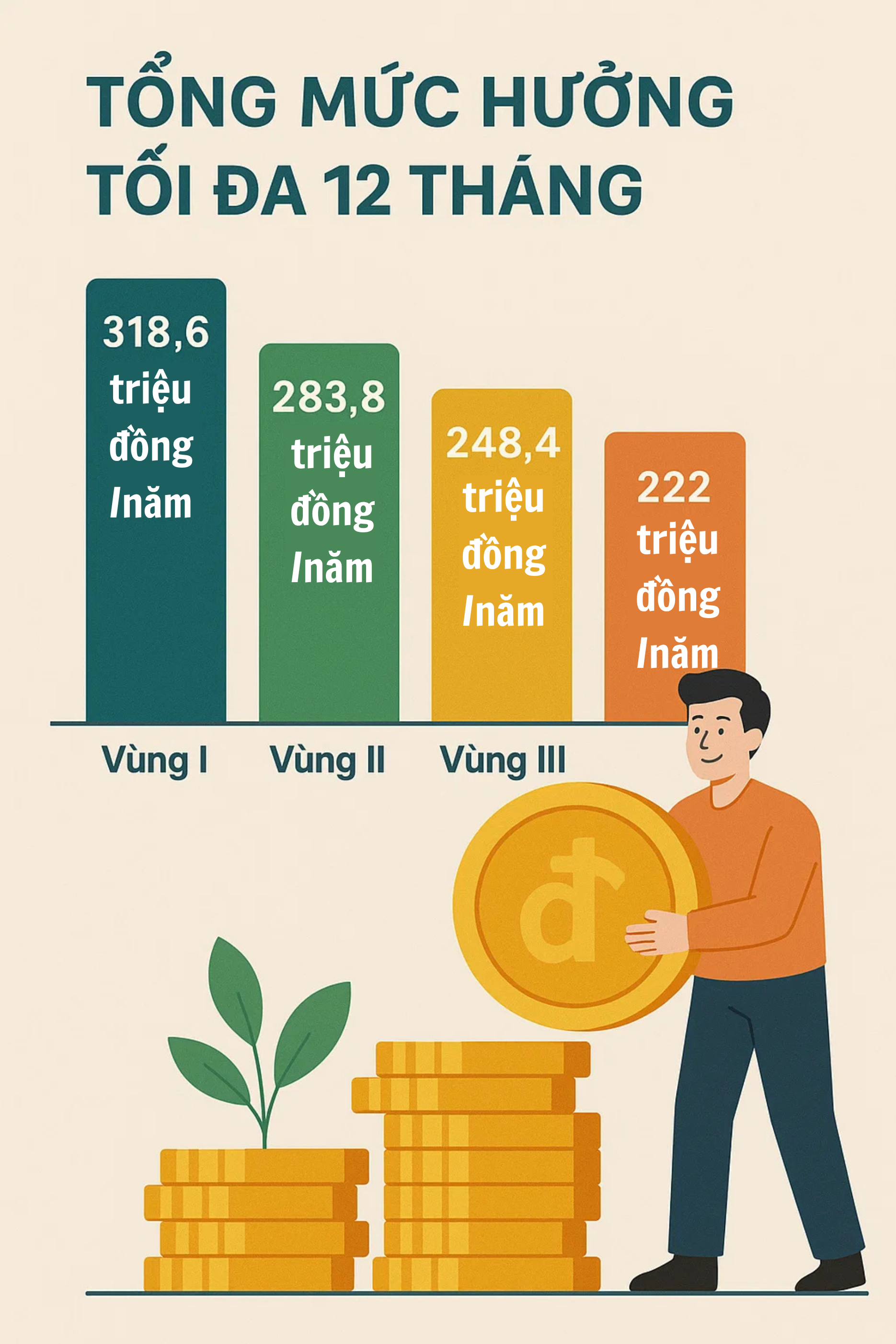 Tất cả người lao động đều có thể nhận khoản tiền tối đa 320 triệu đồng từ đầu năm 2026 - Ảnh 2