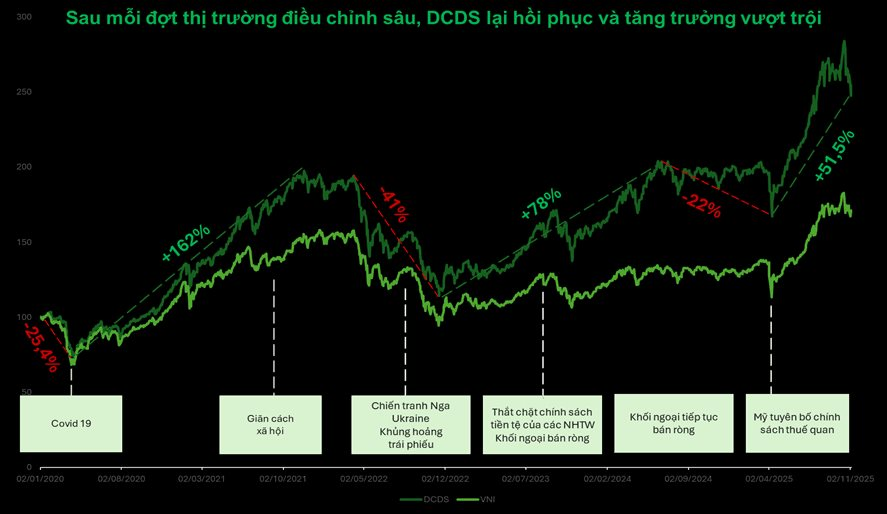 Dragon Capital: Tại sao chúng ta lại hăm hở "săn sale" một chiếc áo giảm 50%, nhưng lại hoảng loạn "bán tháo" cổ phiếu khi nó giảm 5% - Ảnh 2