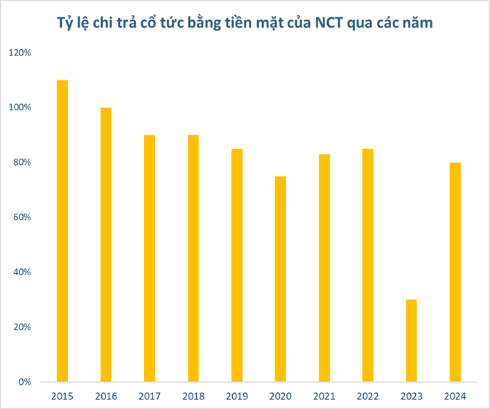 Một doanh nghiệp hàng không sắp trả cổ tức tiền mặt tỷ lệ "khủng" 80% - Ảnh 2