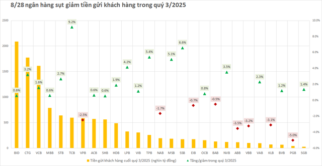 Tiền gửi khách hàng sụt giảm tại nhiều ngân hàng - Ảnh 1