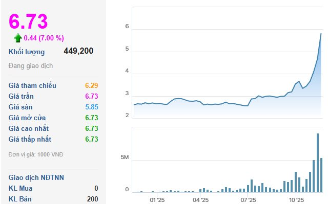 Sóng gió bủa vây thị trường, một cổ phiếu bất ngờ ngược dòng “tím lịm” chục phiên, giá x2 chỉ sau 2 tháng - Ảnh 1