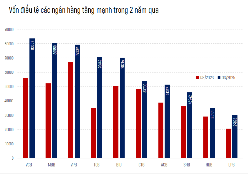 Lộ diện hai ‘đại gia vốn’ mới của ngành ngân hàng - Ảnh 1