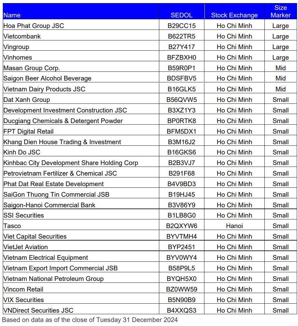 Nóng: FTSE công bố danh mục cổ phiếu Việt Nam và tỷ trọng dự kiến khi nâng hạng - Ảnh 2