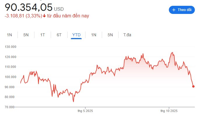Một thế lực âm thầm “xả” gần 1,7 tỷ USD Bitcoin ngay trước thời điểm Bitcoin thủng mốc 90.000 USD - Ảnh 1
