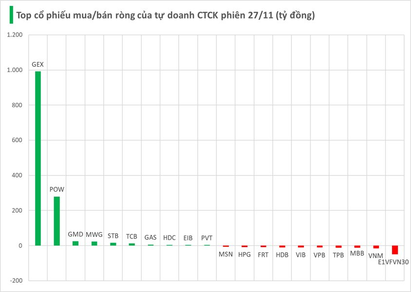 Một cổ phiếu bất ngờ được tự doanh CTCK "gom" đột biến nghìn tỷ trong phiên 27/11 - Ảnh 1