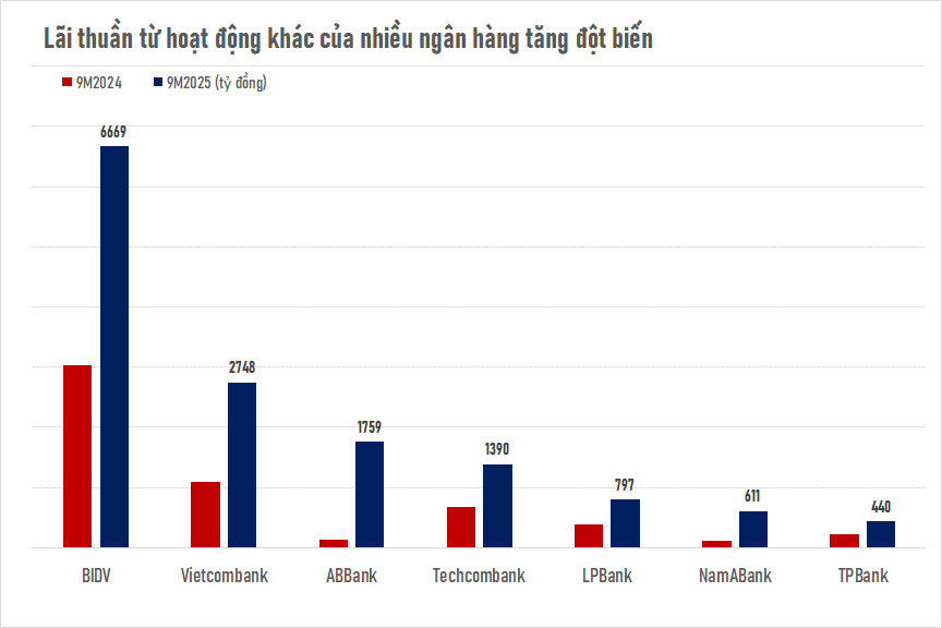 "Mỏ vàng" không ngờ đến của nhiều ngân hàng, còn lãi nhiều hơn kinh doanh ngoại hối, thu phí dịch vụ - Ảnh 1