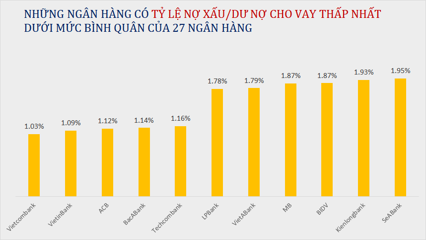 Điểm danh những ngân hàng cho vay ra tỷ lệ nợ xấu thấp nhất hiện nay - Ảnh 2