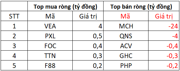 Phiên 10/11: Khối ngoại giảm đà bán ròng, ngược chiều tung hơn 400 tỷ gom một mã Bluechips - Ảnh 3