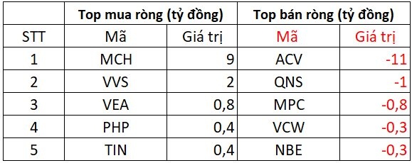 Khối ngoại tiếp đà bán ròng gần 500 tỷ đồng phiên VN-Index khởi sắc, xả mạnh hàng loạt cổ phiếu "bank, chứng" - Ảnh 3