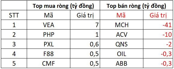 Phiên 14/11: Khối ngoại vẫn bán ròng gần 700 tỷ đồng, tâm điểm "xả" mạnh một cổ phiếu ngân hàng - Ảnh 3