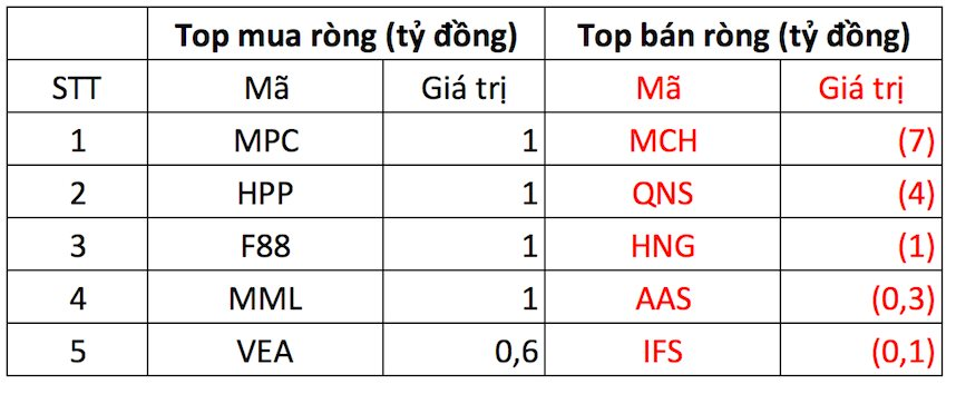 Phiên 28/11: Khối ngoại đảo chiều mua ròng, chi hàng trăm tỷ đồng gom loạt cổ phiếu VN30 - Ảnh 3