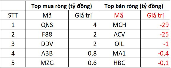 Phiên 20/11: Khối ngoại bất ngờ “gom hàng" trở lại sau chuỗi bán ròng, một cổ phiếu ngân hàng được mua mạnh - Ảnh 3