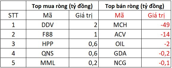 Khối ngoại thẳng tay bán ròng hơn 1.200 tỷ phiên đầu tuần, cổ phiếu nào bị "xả" mạnh nhất? - Ảnh 3