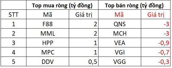 Phiên 27/11: Khối ngoại mạnh tay chi hơn 300 tỷ "gom" một mã cổ phiếu - Ảnh 3