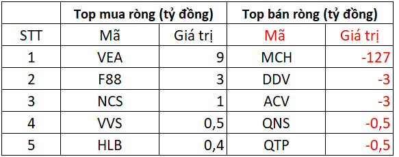 Phiên 4/11: Khối ngoại bất ngờ "tung" hơn 1.200 tỷ mua ròng trên HoSE, gom mạnh một cổ phiếu chứng khoán - Ảnh 3