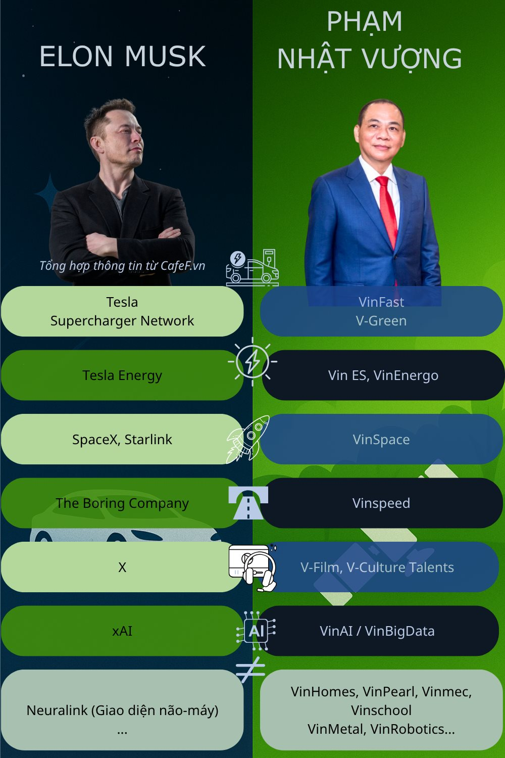Tỷ phú Phạm Nhật Vượng chỉ còn thua Elon Musk mảng kết nối não người với máy tính - Ảnh 1