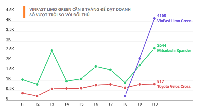 Nhìn doanh số của Limo Green - Xpander và Veloz có cảm thấy sợ? - Ảnh 2