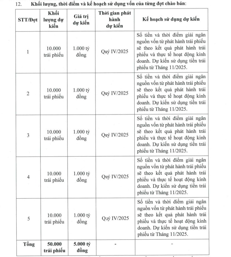 Vietjet phát hành 1.000 tỷ đồng trái phiếu - Ảnh 1