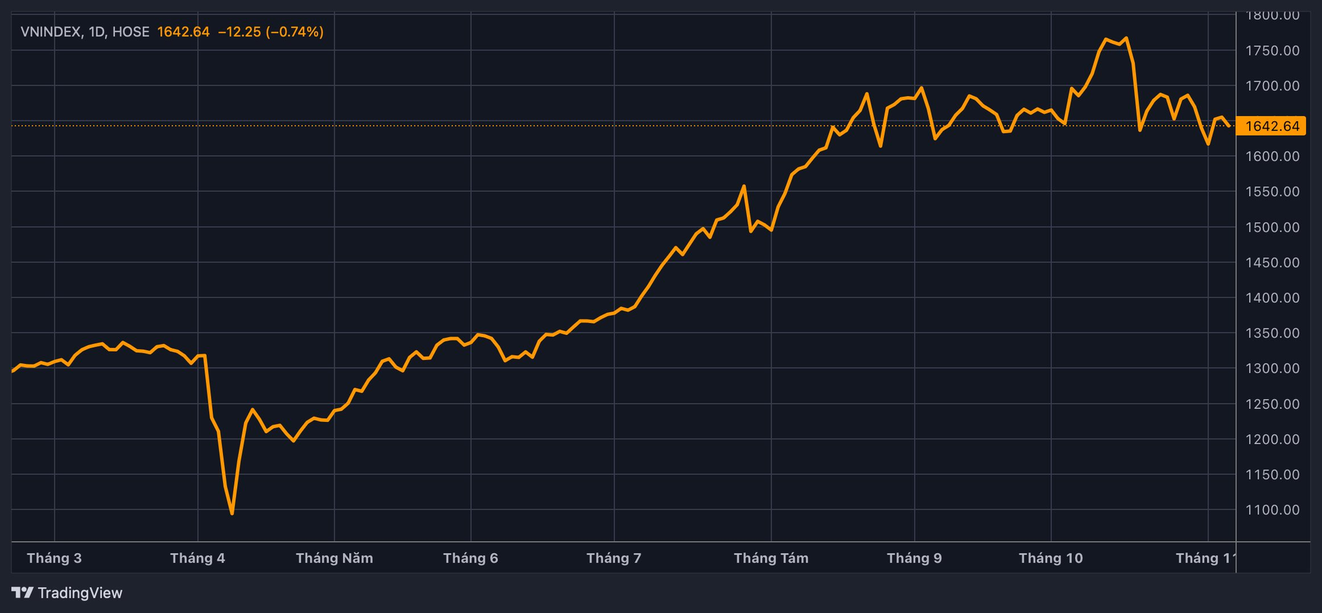 Liên tiếp những cú “tàu lượn” của chứng khoán: Chuyện gì đang diễn ra? - Ảnh 1