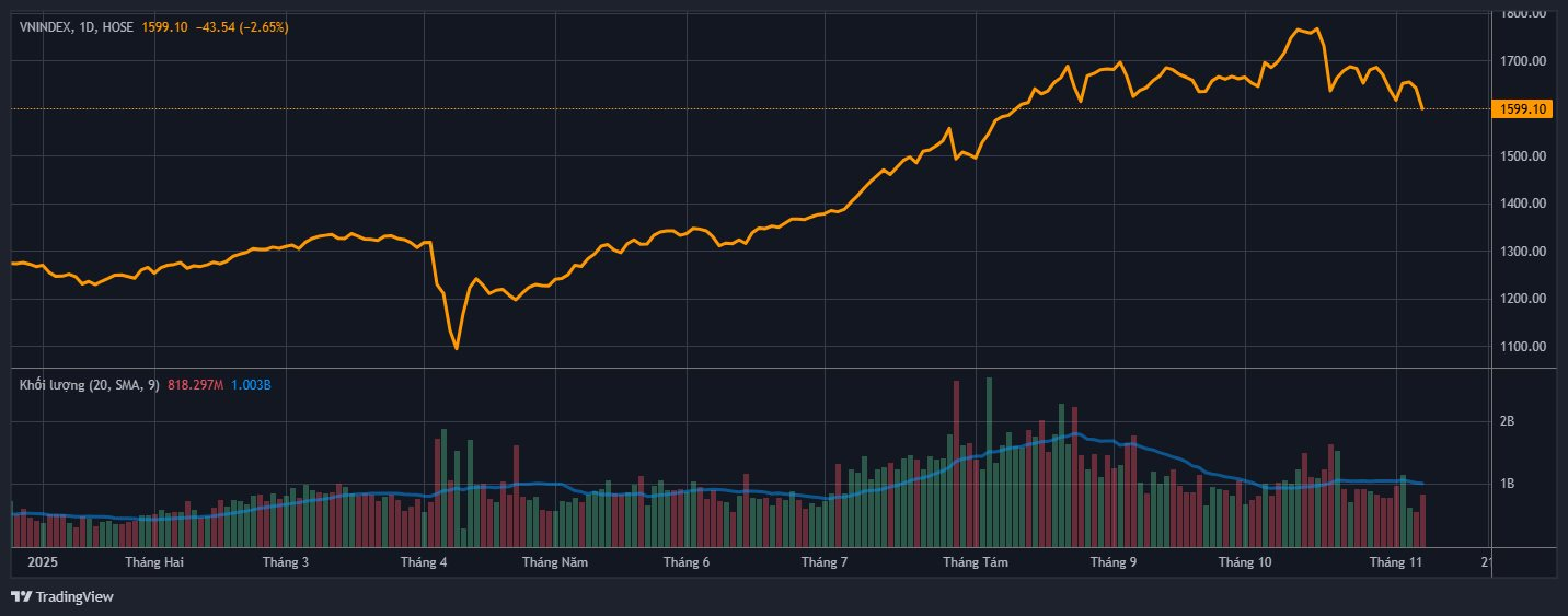 Chứng khoán Việt Nam làm sao thế? - Ảnh 1