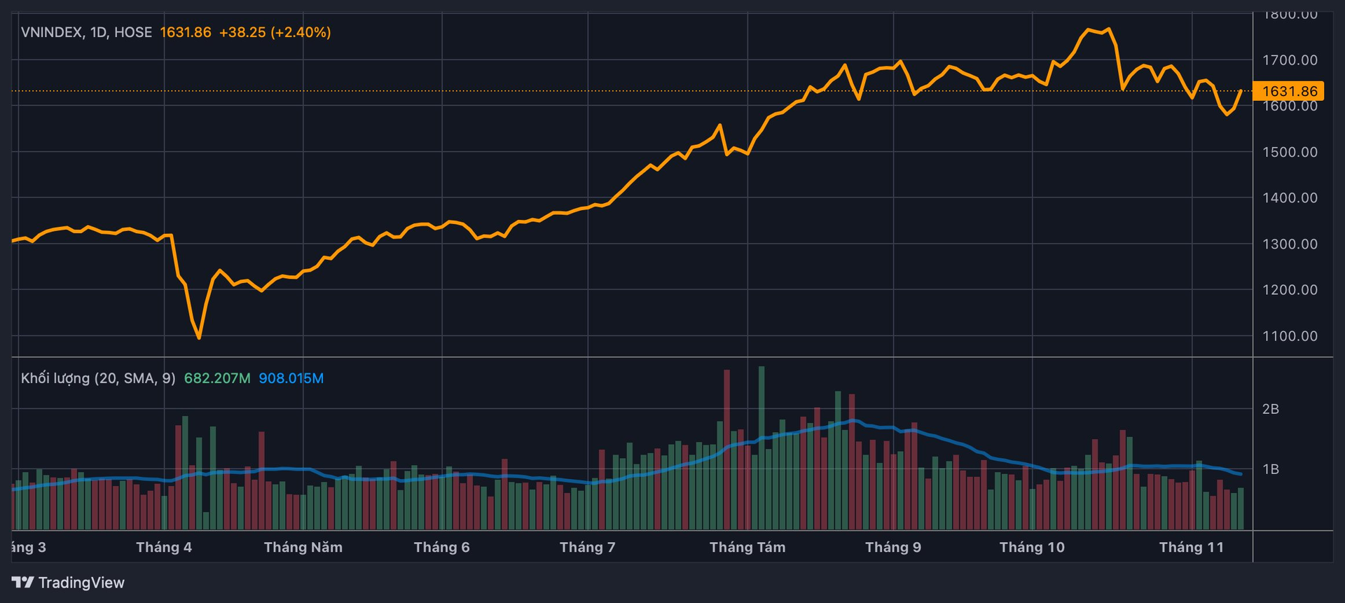 Chứng khoán bật tăng sau cú rơi 200 điểm: Đáy thật hay chỉ là “bull trap”? - Ảnh 1