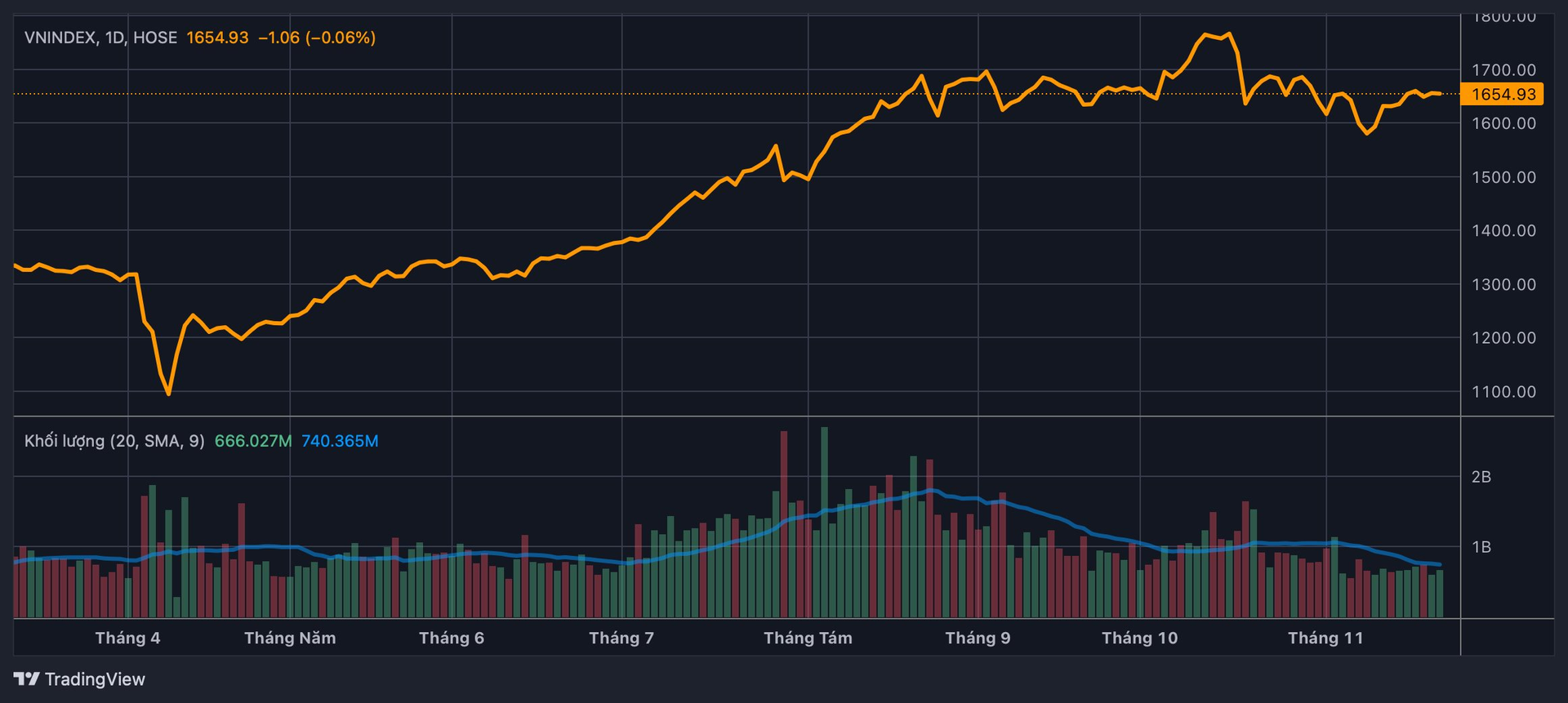 Chuyên gia chỉ ra một tín hiệu quan trọng cho thấy VN-Index sắp bước vào sóng mới, loạt nhóm cổ phiếu kỳ vọng hút tiền - Ảnh 2
