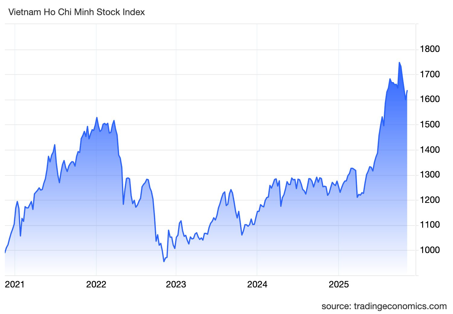 Góc nhìn chuyên gia: Chưa có tín hiệu đảo chiều, VN-Index cần thêm phiên bùng nổ theo đà để xác nhận nhịp tăng mới - Ảnh 1