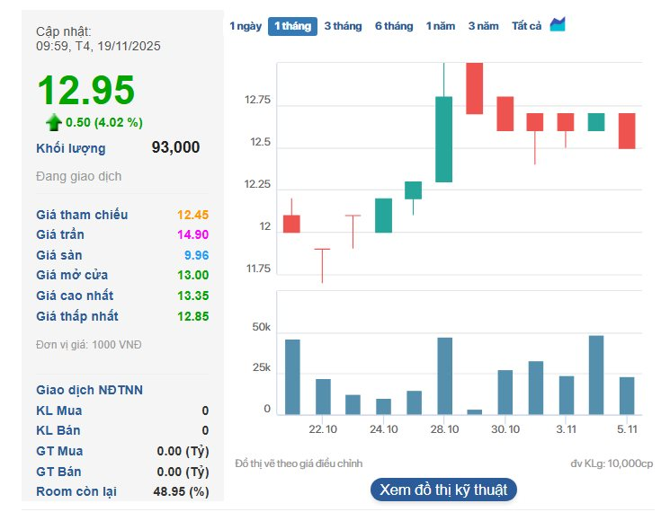 Vừa "chuyển nhà" sang HOSE, công ty con của PVT chuẩn bị chia cổ tức 20% - Ảnh 2
