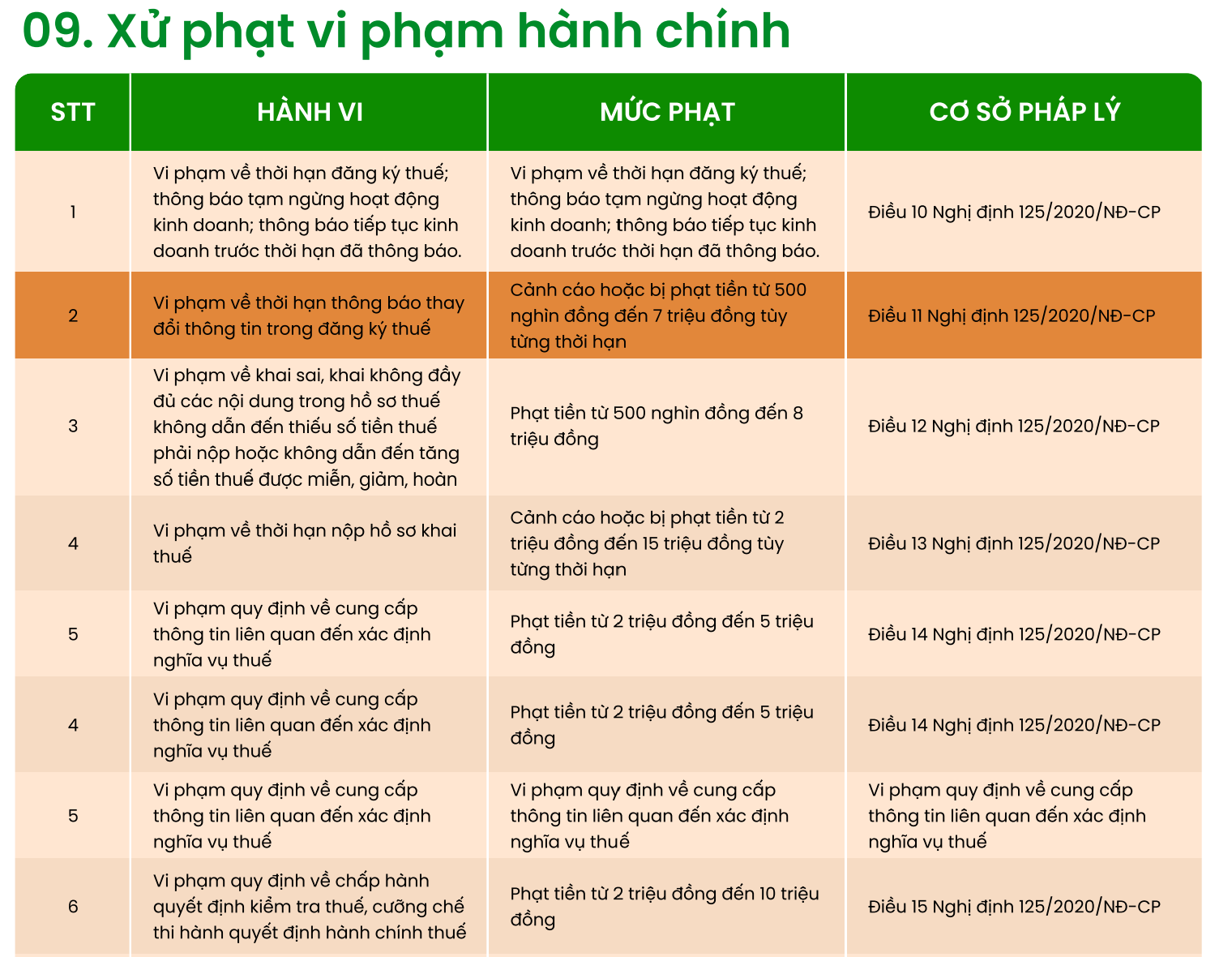 Hộ kinh doanh lưu ý: Chi tiết các mức phạt cho hành vi kê khai sai, trốn thuế - Ảnh 2