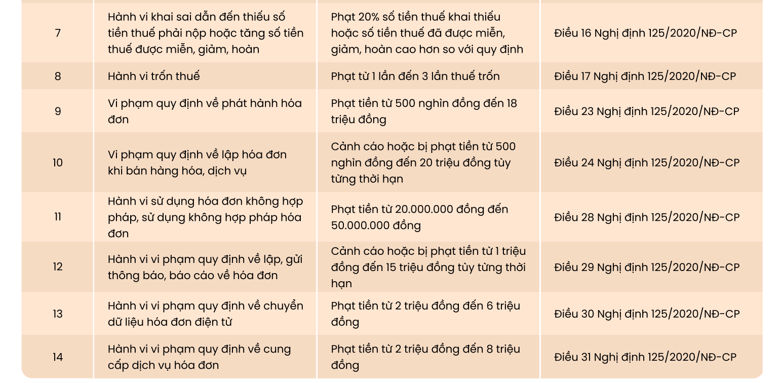 Hộ kinh doanh lưu ý: Chi tiết các mức phạt cho hành vi kê khai sai, trốn thuế - Ảnh 3