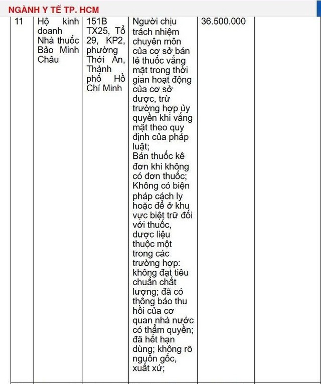 Danh sách 18 nhà thuốc bị xử phạt hàng trăm triệu đồng vì bán sản phẩm chưa được cấp phép, thuốc hết hạn sử dụng - Ảnh 4