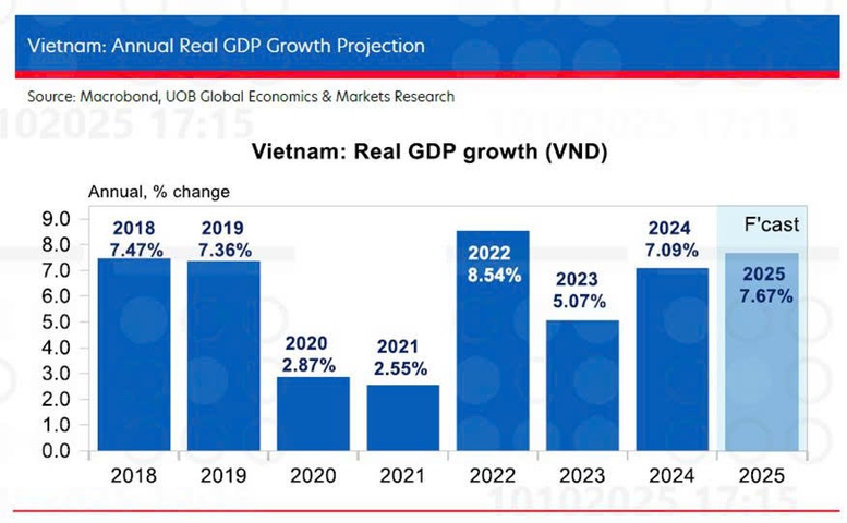UOB nâng dự báo tăng trưởng GDP Việt Nam năm 2025 - Ảnh 1