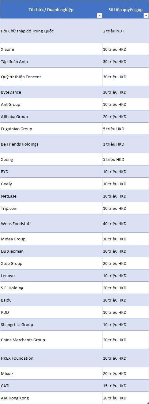 Sau một câu nói của ông Tập Cận Bình, doanh nghiệp tư nhân Trung Quốc ồ ạt đổ tiền cứu trợ thảm họa cháy Hong Kong, riêng Jack Ma góp gần 100 tỷ đồng - Ảnh 2